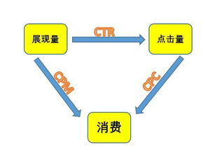 加一度分享三招，解決信息流賬戶數據不理想問題